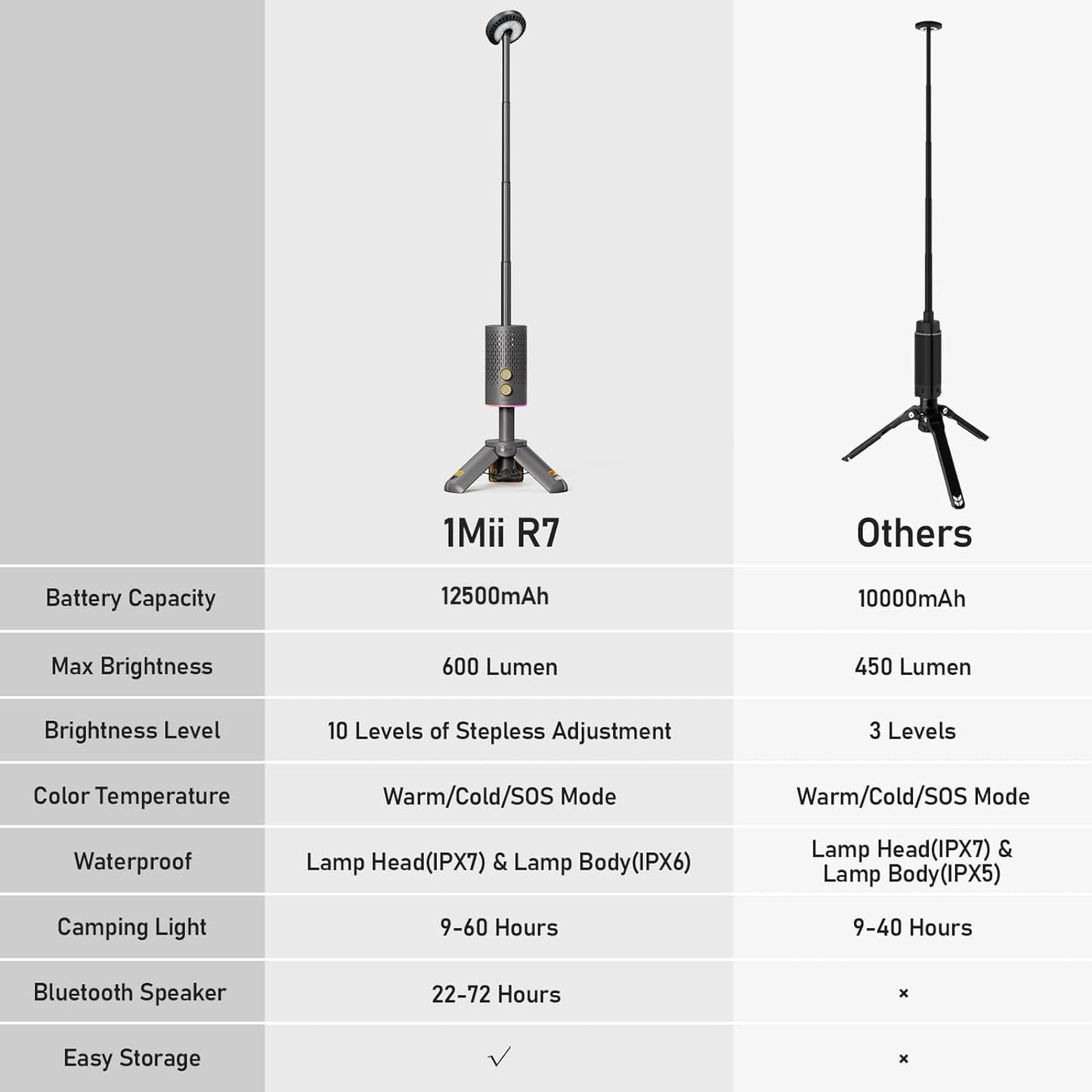 1Mii Lavaudio Camping Lantern with Bluetooth Speaker, Rechargeable Telescopic Camping Light, 12500mah Battery Rechargeable Lumens 800 Flashlight, Scalable Camping Lights for Hiking, Camping